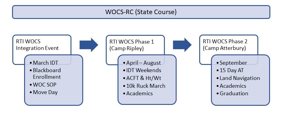 WOCS-RC